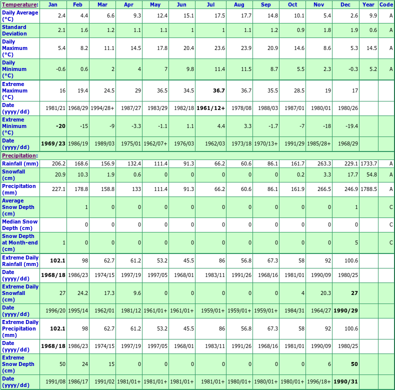 Haney East Climate Data Chart